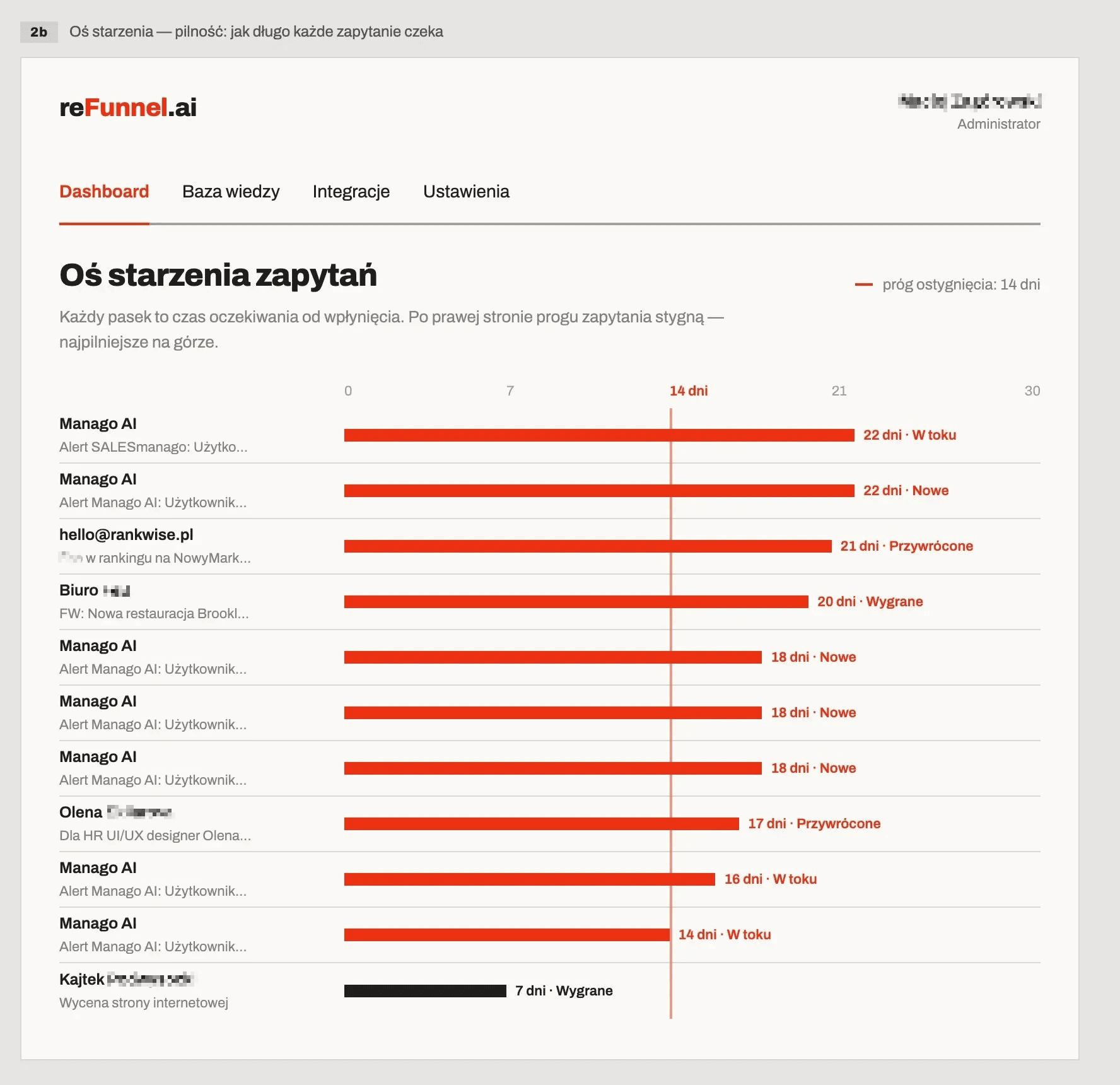 Panel Refunnel — oś starzenia zapytań z listą odzyskanych szans